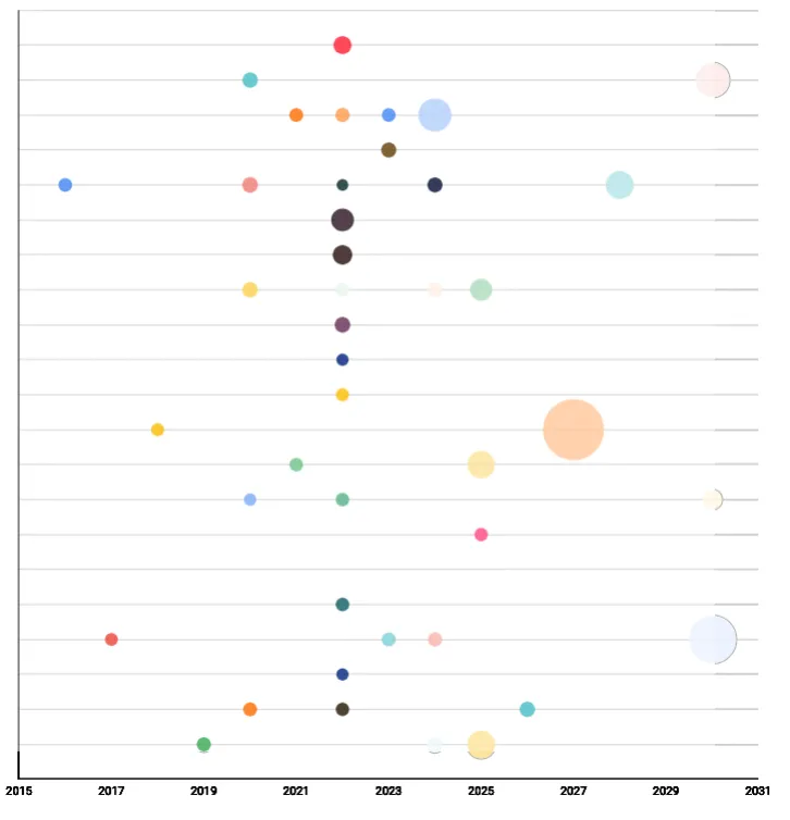 A mapping of supplier capacities, when they have come online previously, and when future capacity is expected.