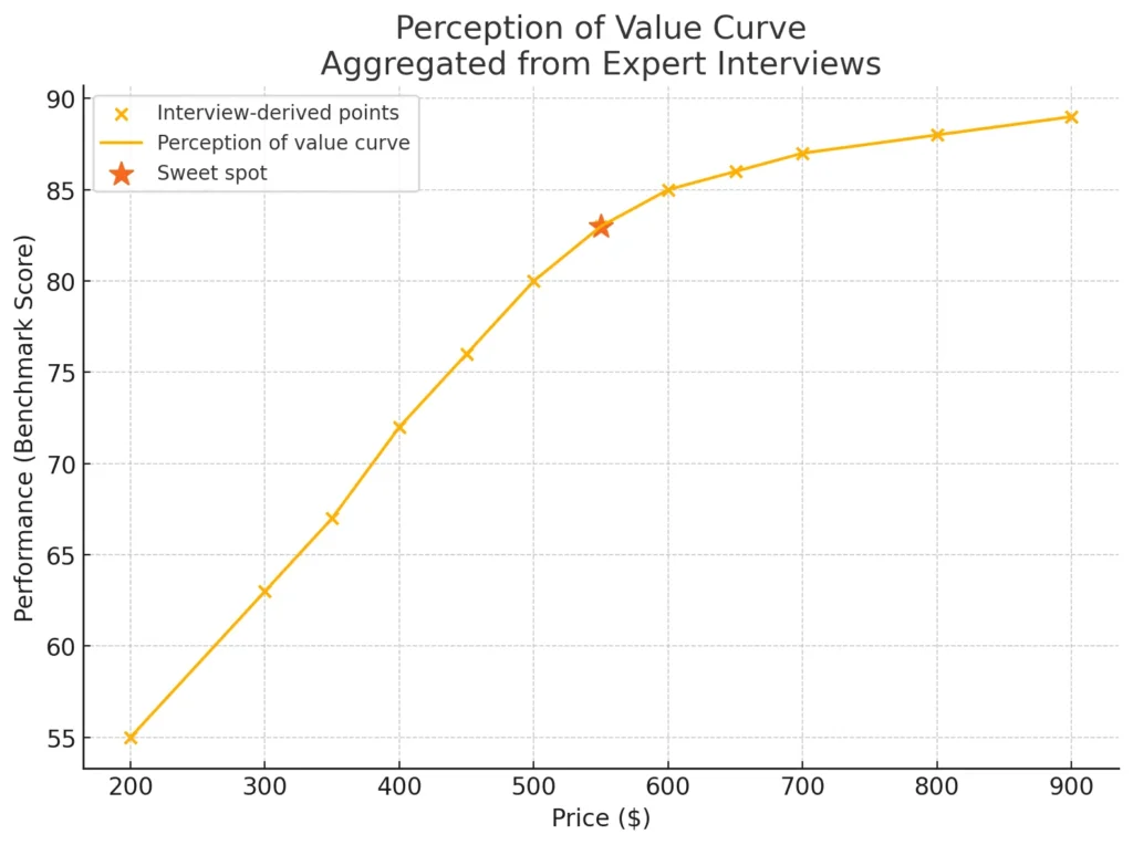Perception of value curve aggregated from expert interviews