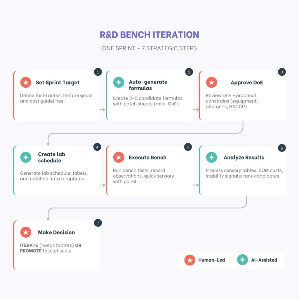 R&D bench iteration