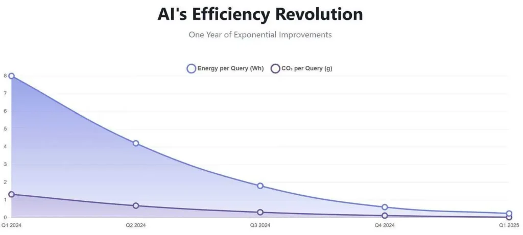 AI's efficiency revolution