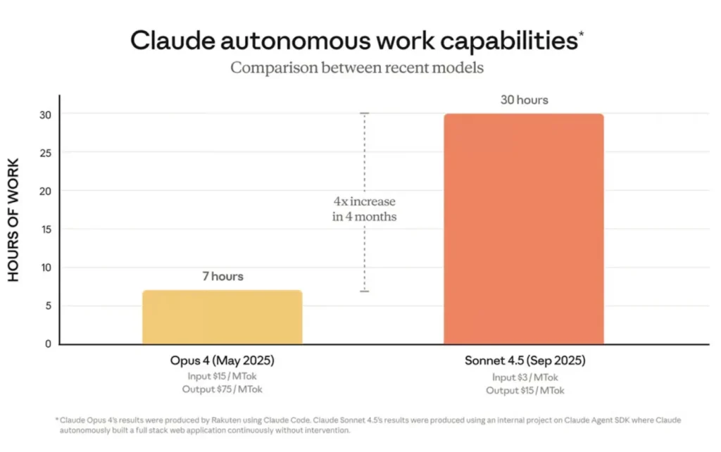 Claude autonomous work capabilities