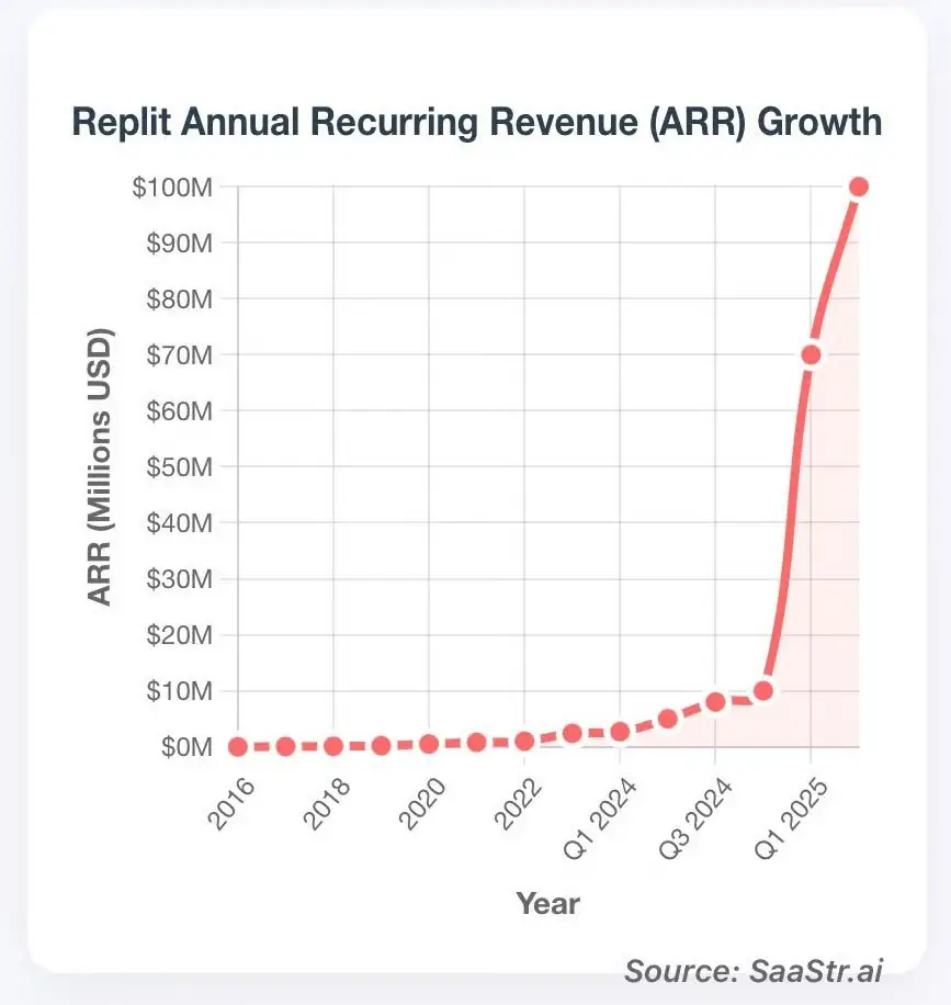 Replit’s revenue exploded after adding AI capabilities to its coding assistant tool. (Source: @jasonlk)