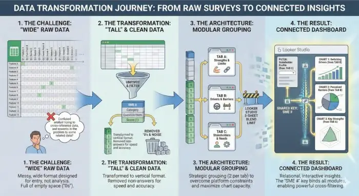 The “data journey” for a type of project we run at PreScouter.
