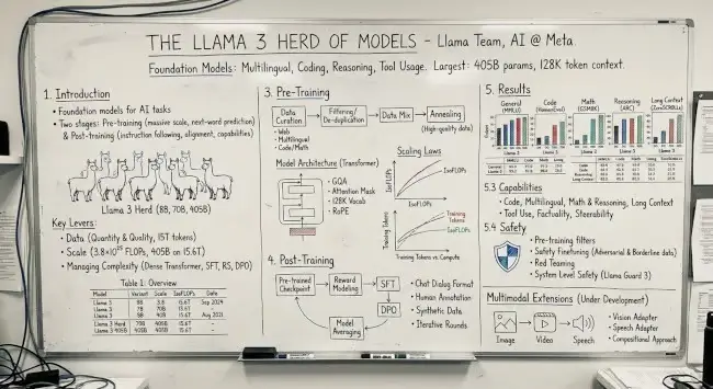 The LLAMA 3 Herd of Models