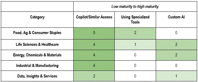 Various types of organizations we have worked with over the last 4 months, mapped by maturity.